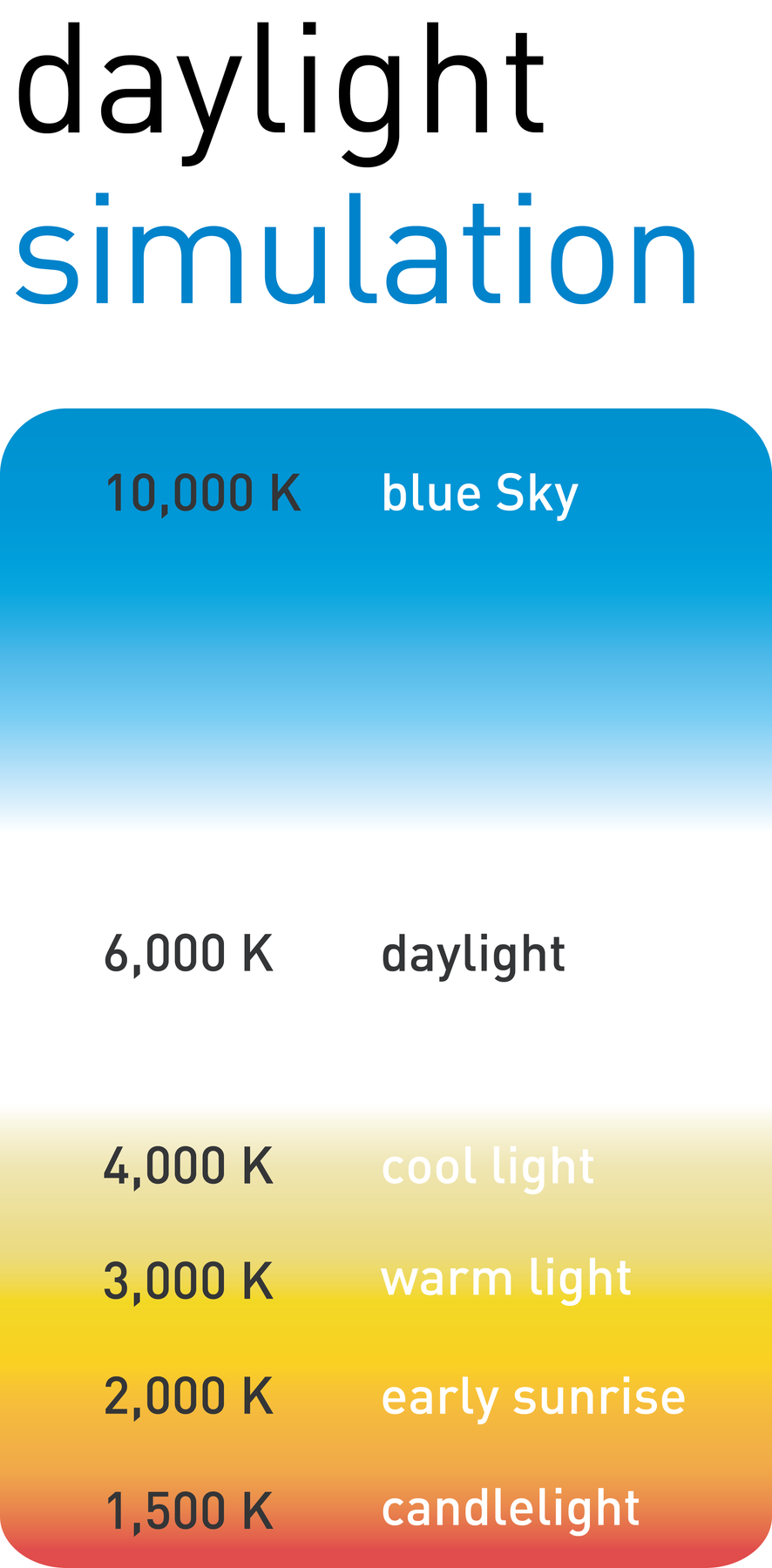 Daylight simulation colour temperature scale running from candlelight to blue sky